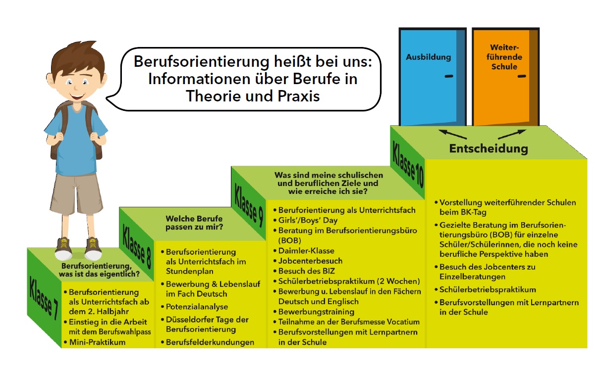 Berufsorientierung Flora Realschule